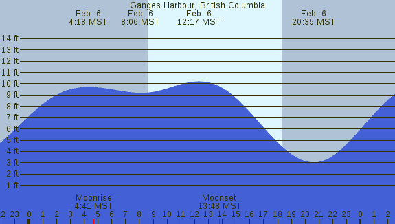 PNG Tide Plot
