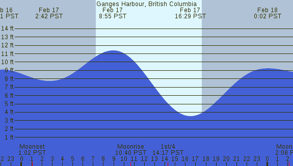 PNG Tide Plot