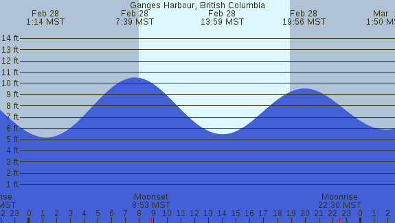 PNG Tide Plot