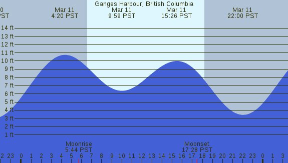 PNG Tide Plot