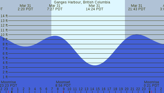 PNG Tide Plot