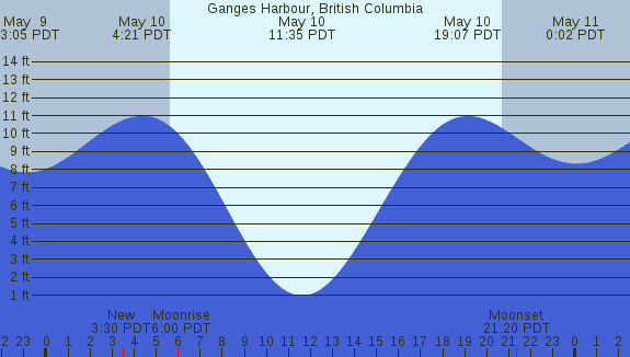 PNG Tide Plot