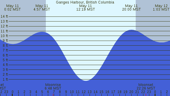 PNG Tide Plot