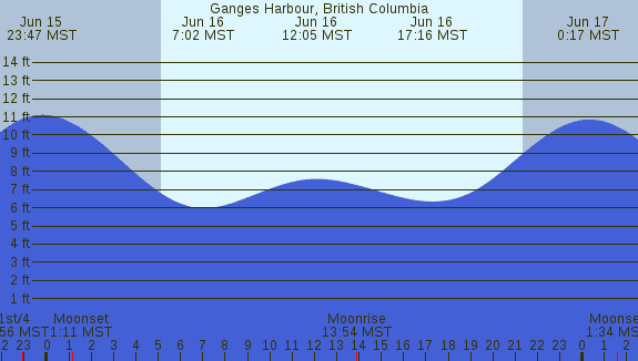 PNG Tide Plot