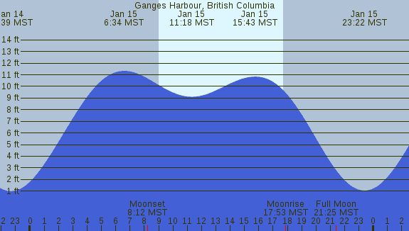 PNG Tide Plot