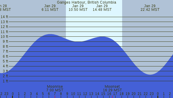 PNG Tide Plot