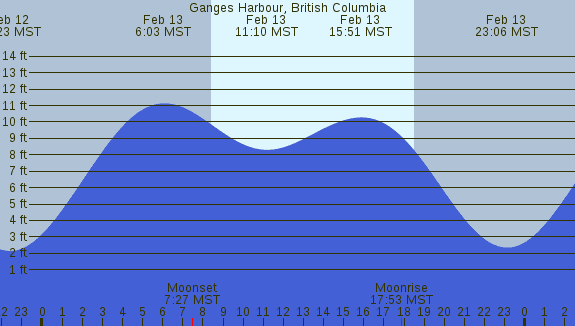 PNG Tide Plot