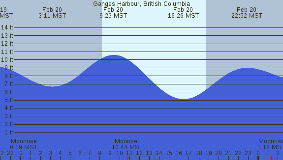 PNG Tide Plot