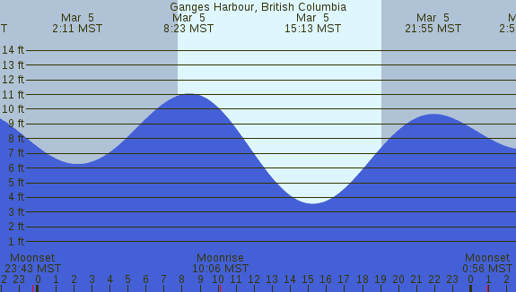 PNG Tide Plot