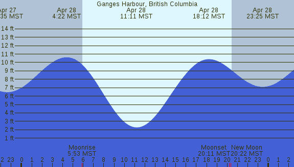 PNG Tide Plot