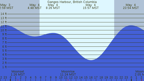 PNG Tide Plot