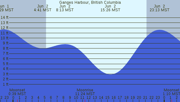 PNG Tide Plot