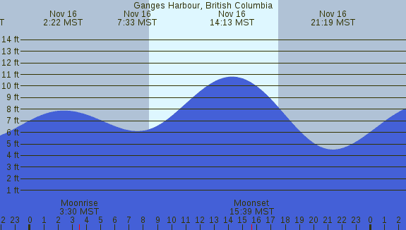 PNG Tide Plot