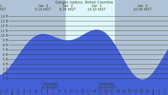 PNG Tide Plot