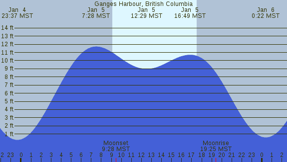 PNG Tide Plot