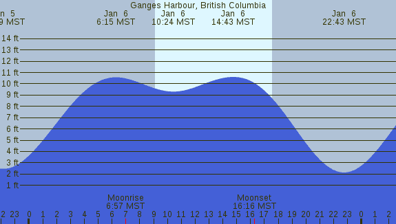 PNG Tide Plot