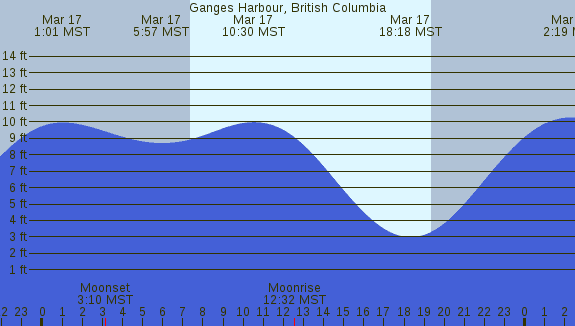 PNG Tide Plot