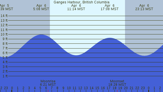 PNG Tide Plot