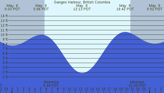 PNG Tide Plot