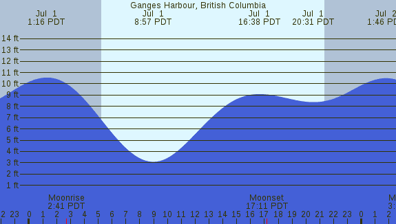 PNG Tide Plot