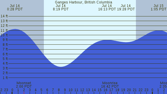 PNG Tide Plot