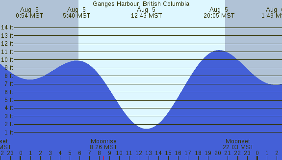 PNG Tide Plot