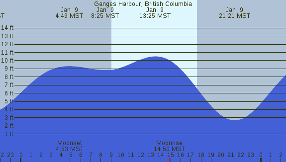 PNG Tide Plot