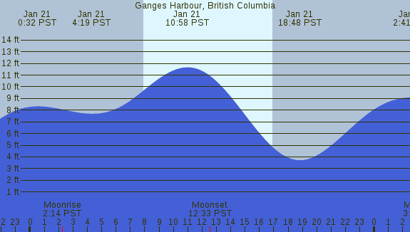 PNG Tide Plot