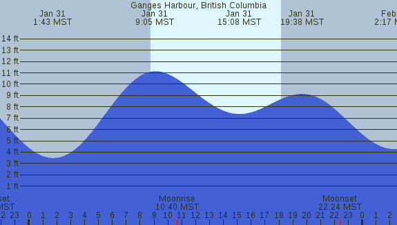 PNG Tide Plot