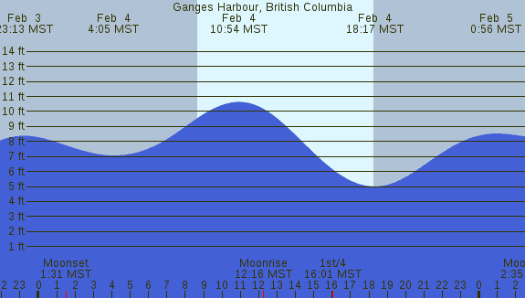 PNG Tide Plot