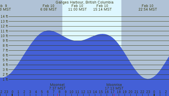 PNG Tide Plot