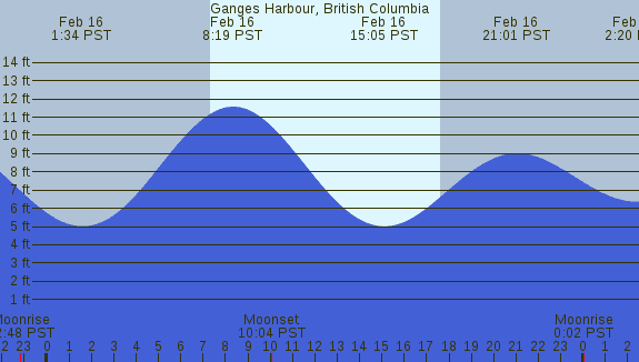 PNG Tide Plot