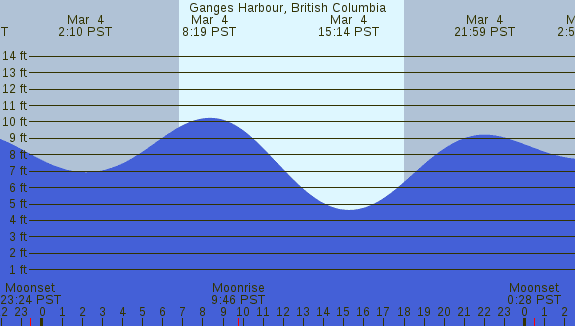 PNG Tide Plot