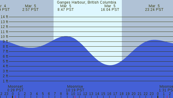 PNG Tide Plot