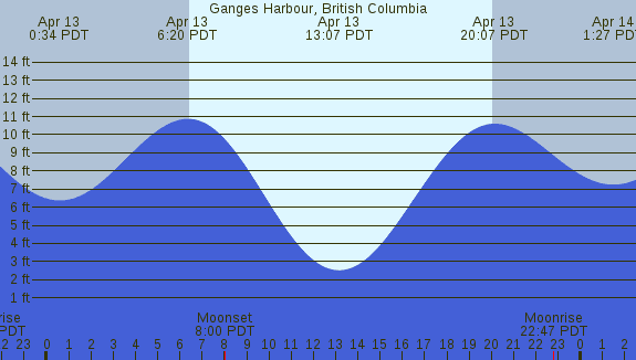 PNG Tide Plot