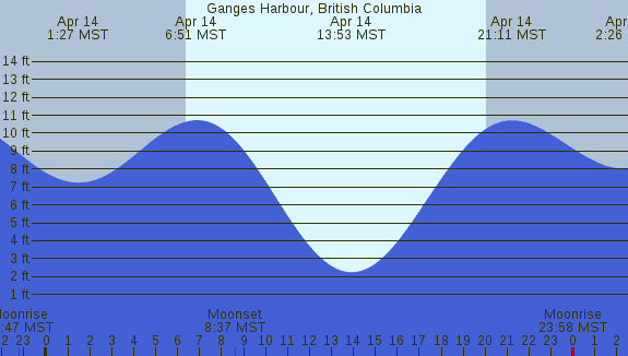 PNG Tide Plot