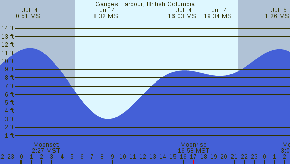 PNG Tide Plot
