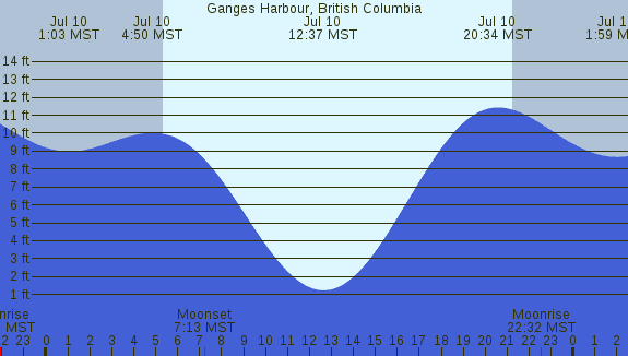 PNG Tide Plot