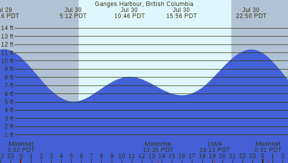 PNG Tide Plot
