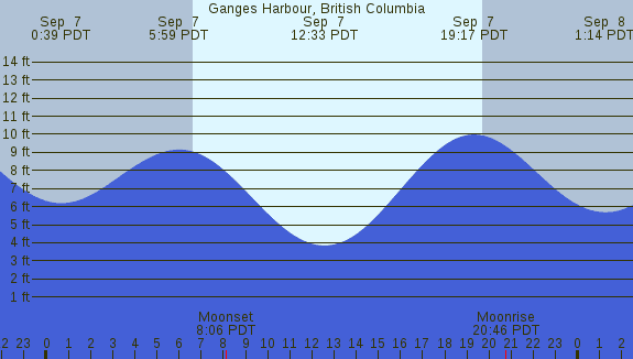PNG Tide Plot
