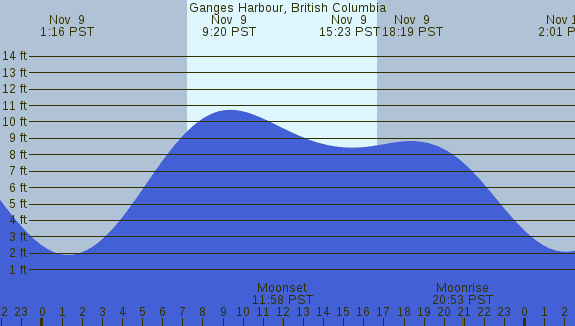 PNG Tide Plot