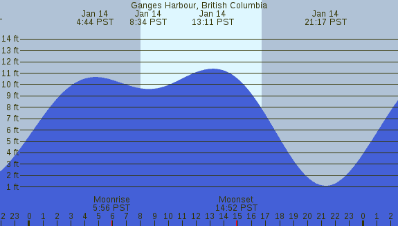 PNG Tide Plot