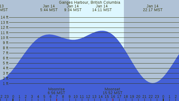 PNG Tide Plot