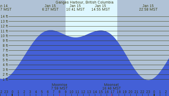 PNG Tide Plot