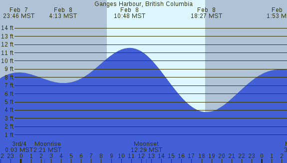 PNG Tide Plot