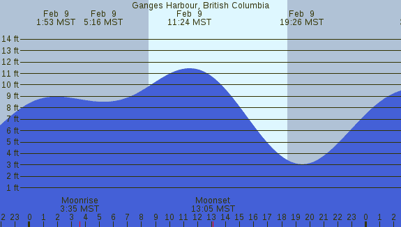 PNG Tide Plot