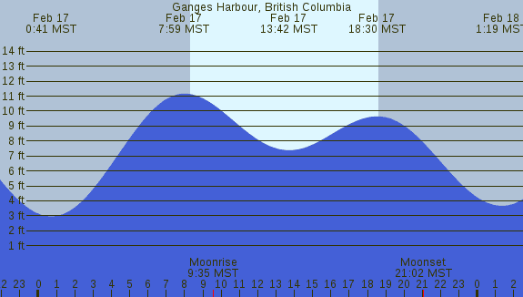 PNG Tide Plot
