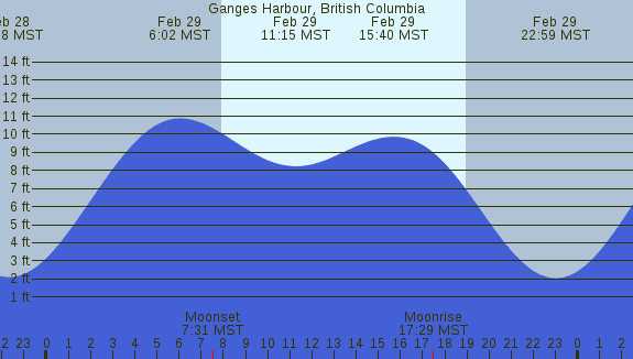 PNG Tide Plot