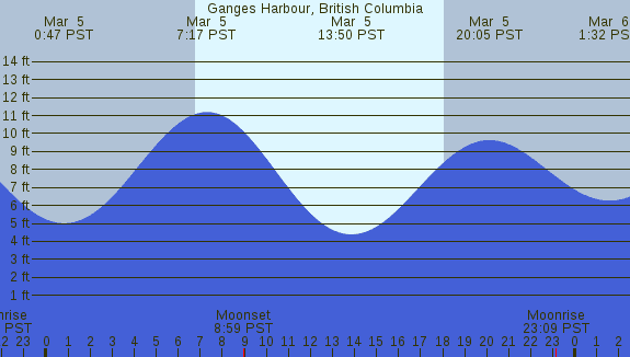 PNG Tide Plot