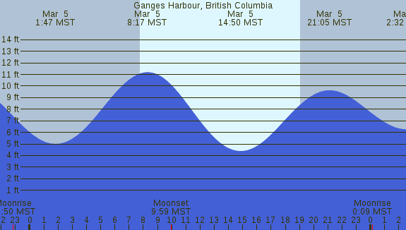 PNG Tide Plot